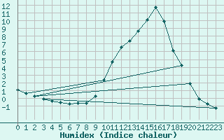 Courbe de l'humidex pour Selonnet (04)