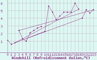 Courbe du refroidissement olien pour Cazaux (33)