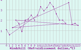 Courbe du refroidissement olien pour Mace Head