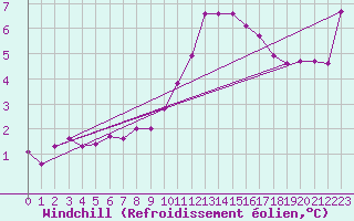 Courbe du refroidissement olien pour Saint-Brieuc (22)