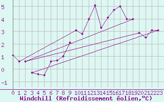 Courbe du refroidissement olien pour Feldberg-Schwarzwald (All)