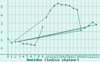 Courbe de l'humidex pour Emden-Koenigspolder