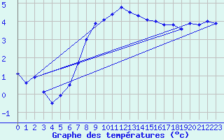 Courbe de tempratures pour Lista Fyr