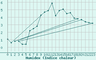 Courbe de l'humidex pour Orcires - Nivose (05)