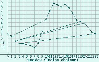 Courbe de l'humidex pour Boulaide (Lux)