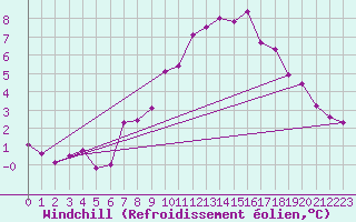Courbe du refroidissement olien pour Cabauw Tower