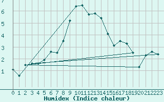 Courbe de l'humidex pour Leba