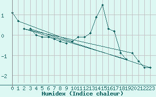 Courbe de l'humidex pour Villarzel (Sw)