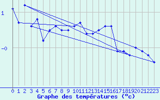 Courbe de tempratures pour Bealach Na Ba No2