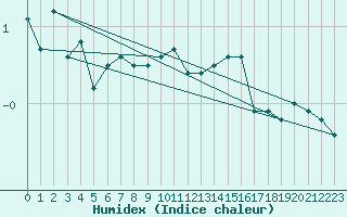 Courbe de l'humidex pour Bealach Na Ba No2