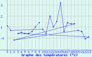 Courbe de tempratures pour Siegsdorf-Hoell