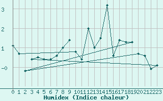 Courbe de l'humidex pour Siegsdorf-Hoell