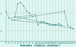 Courbe de l'humidex pour Robiei