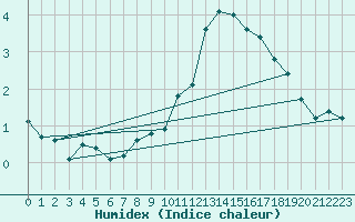 Courbe de l'humidex pour La Comella (And)