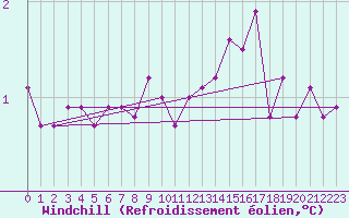 Courbe du refroidissement olien pour Platform J6-a Sea