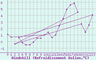 Courbe du refroidissement olien pour Kahler Asten
