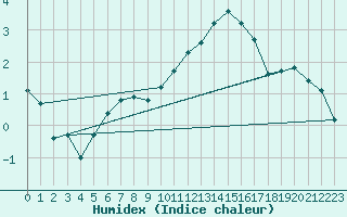 Courbe de l'humidex pour Dolembreux (Be)