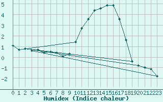 Courbe de l'humidex pour Orlans (45)