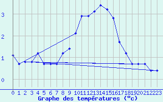 Courbe de tempratures pour Zwiesel