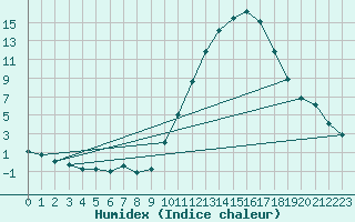 Courbe de l'humidex pour La Poblachuela (Esp)