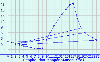 Courbe de tempratures pour Sisteron (04)