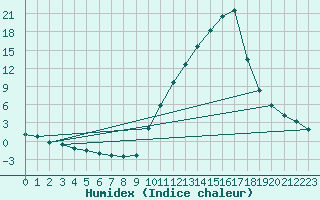 Courbe de l'humidex pour Sisteron (04)