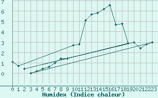 Courbe de l'humidex pour Gap-Sud (05)