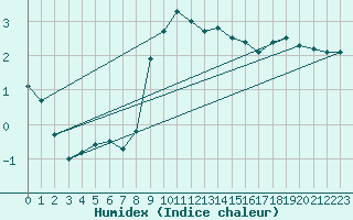 Courbe de l'humidex pour Stuttgart / Schnarrenberg