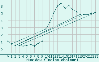 Courbe de l'humidex pour Ble / Mulhouse (68)