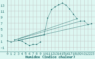 Courbe de l'humidex pour Besanon (25)