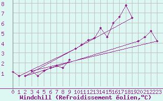 Courbe du refroidissement olien pour Le Havre - Octeville (76)