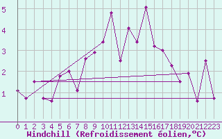Courbe du refroidissement olien pour Evanger