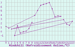 Courbe du refroidissement olien pour Larkhill