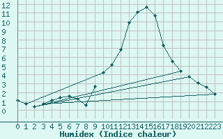 Courbe de l'humidex pour Gap-Sud (05)