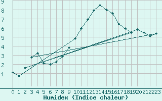 Courbe de l'humidex pour Carlsfeld