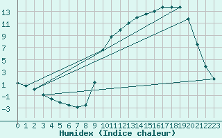 Courbe de l'humidex pour Saclas (91)