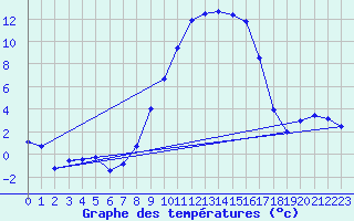 Courbe de tempratures pour Kempten