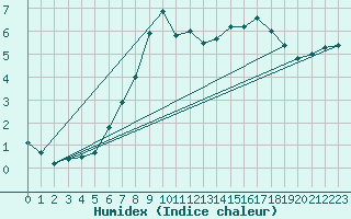 Courbe de l'humidex pour Mosen