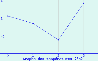 Courbe de tempratures pour Utti Lentoportintie