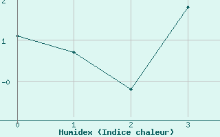 Courbe de l'humidex pour Utti Lentoportintie