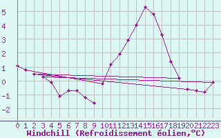 Courbe du refroidissement olien pour Saint-Germain-le-Guillaume (53)