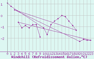 Courbe du refroidissement olien pour Belm
