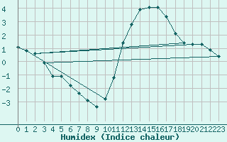 Courbe de l'humidex pour Saclas (91)