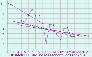 Courbe du refroidissement olien pour Seefeld