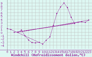 Courbe du refroidissement olien pour Saint-Nazaire-d