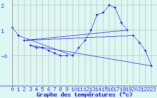 Courbe de tempratures pour Anvers (Be)