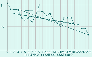 Courbe de l'humidex pour San Bernardino