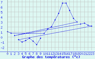 Courbe de tempratures pour Gap-Sud (05)