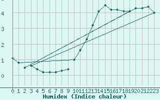 Courbe de l'humidex pour Herstmonceux (UK)