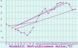 Courbe du refroidissement olien pour Essen